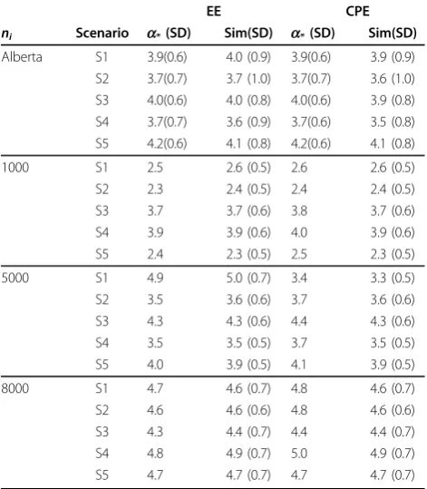 Table 2 Event probabilities for the simulation scenarios
