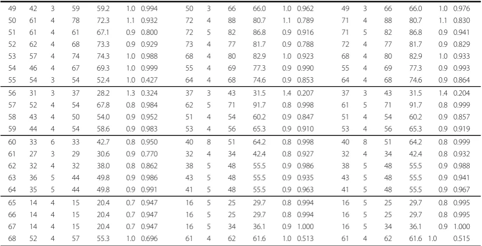 Table 1: Clustering results for the Alberta adolescent self-inflicted injury data from each of the three approaches(Continued)