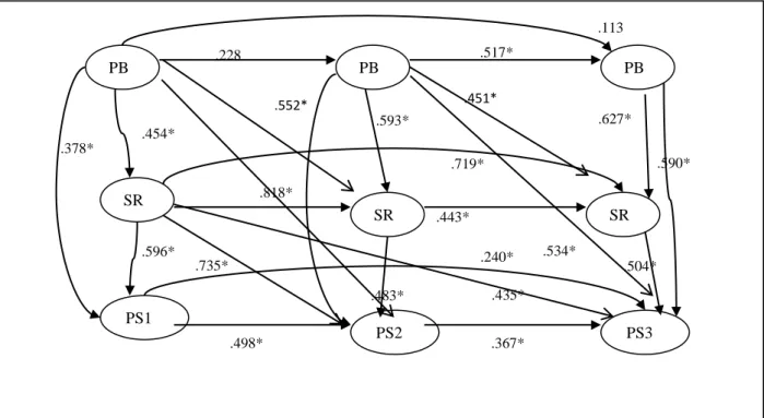 Figure 2. The dynamic model on parents‟ beliefs (PB), self-regulatory ability (SR) and problem-solving ability  (PS)