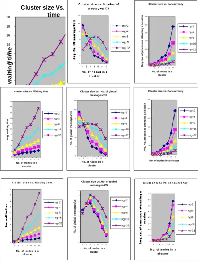 Fig. 2. Effect of cluster size on the performance under heavy load (upper 3 charts), medium load (middle 3 charts), and light load (lower 3 charts) 