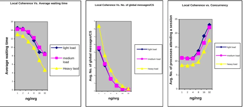 Fig. 3. Effect of local coherence on the performance 
