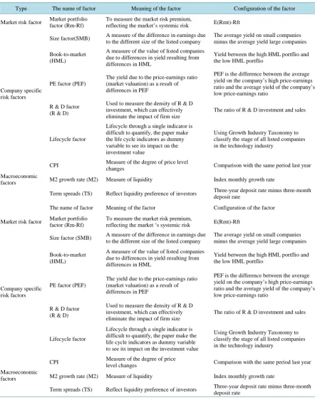 Table 1. Factors and its composition method. 
