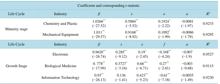Table 2. The multi-factor dynamic model results after introducing the period variable