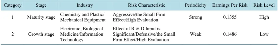 Table 3. The risk level of different hi-tech industry portfolio. 