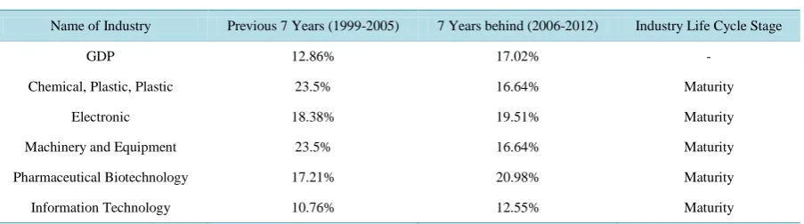 Table 4. Growth rates during the various industrial sectors adjacent. 