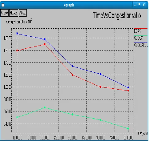 Figure 5. Time Vs Congestion ratio 