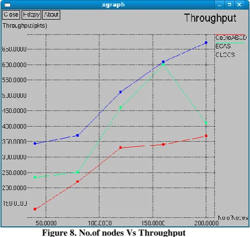 Figure 8. No.of nodes Vs Throughput 