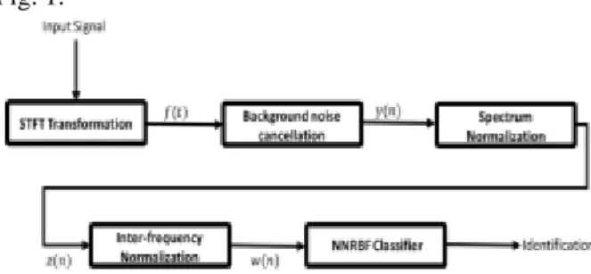 Fig. 1. Passive sonar signal classification system based on STFT.