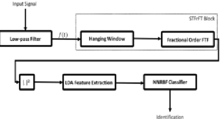 Fig. 2. Passive sonar signal classification system based on STFrFT