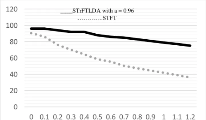 Fig. 5. Effect of Gaussian noise in STFT and STFrFTLDA  methods with           .020406080100120 0 0.1 0.2 0.3 0.4 0.5 0.6 0.7 0.8 0.9 1 1.1 1.2____STrFTLDA with a = 0.96 ………….STFT 