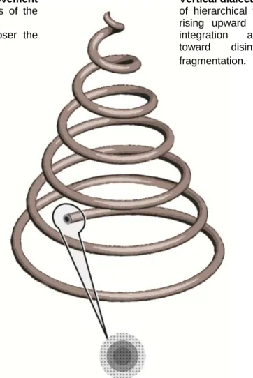 Fig. 1 The spiral of integration - results from the synergy of   horizontal and vertical dialectical movements 