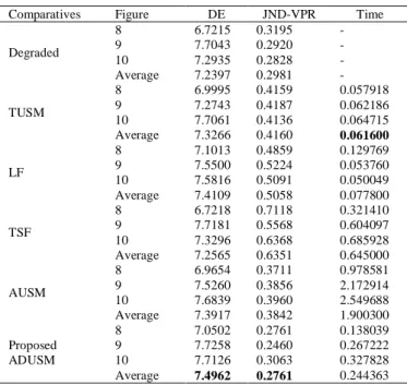 Fig. 6. The  outcome  of the conducted  comparison between  ADUSM and  the  other  comparative  methods