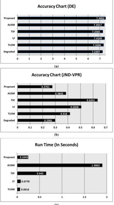 Fig. 8. The  graphical charts  of the  mean readings  in Tables 1  for (a) DE,   (b) JND-VPR and (c) Runtime