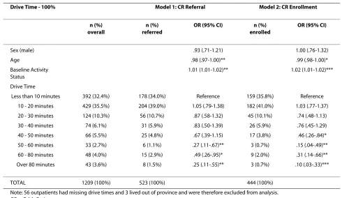Table 5: Relationship of no traffic drive time increments to verified referral and enrollment in CR, N = 1209