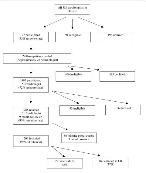 Figure 1 Participant Recruitment and CR Participation.