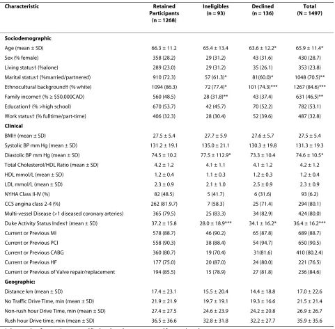 Table 1: Characteristics of participating, ineligible and declining outpatients at 9 month follow-up