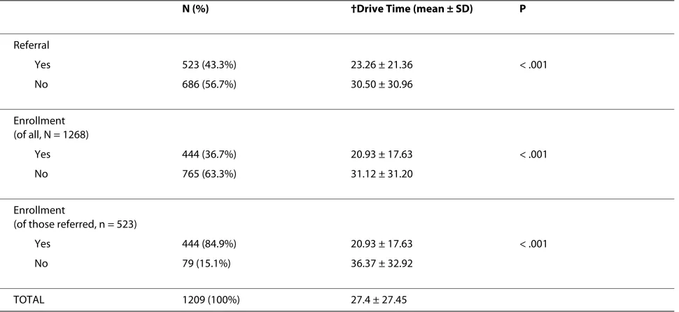 Table 2: CR-site verified referral and enrollment by drive time to the closest program