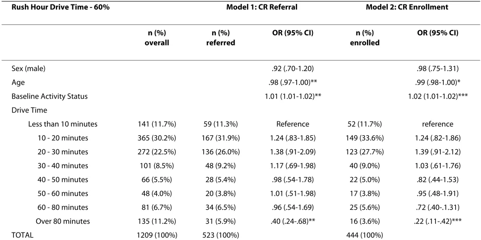 Table 3: Relationship of rush hour drive time increments to verified referral and enrollment in CR, N = 1209