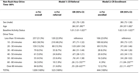 Table 4: Relationship of non-rush hour drive time increments to verified referral and enrollment in CR, N = 1209