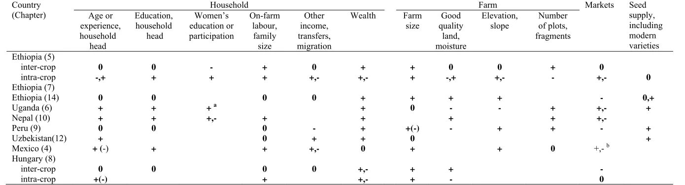 Table 2. Determinants of crop biological diversity on household farms, by case study      