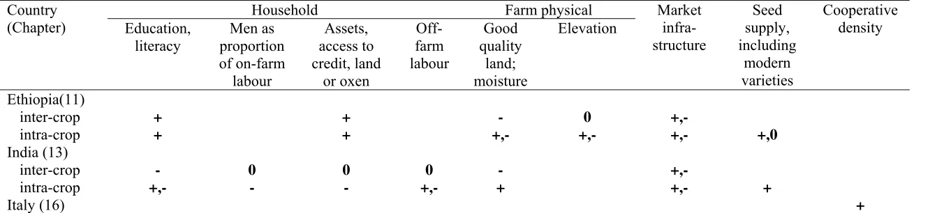 Table 3. Determinants of crop biological diversity in villages, settlements or regions, by case study  