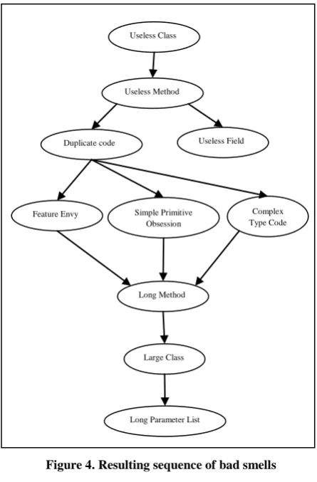 Figure 3. Graph of Redundancy removing Algorithm 