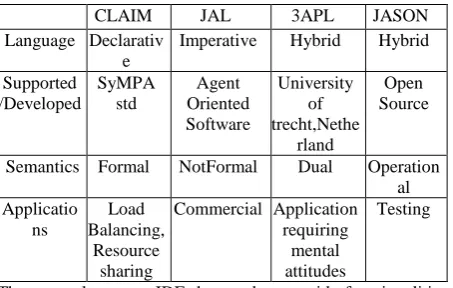 Table 2. Multi Agent System Programming languages