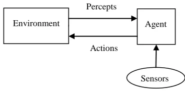 Figure 6. Agents interact with environments through sensors and detectors 
