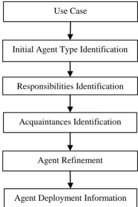 Figure 7. Analysis Phase of Methodology 