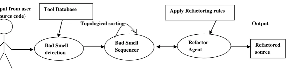 Figure 12. An Agent Diagram for Bad Smell Detection and Sequencing. 