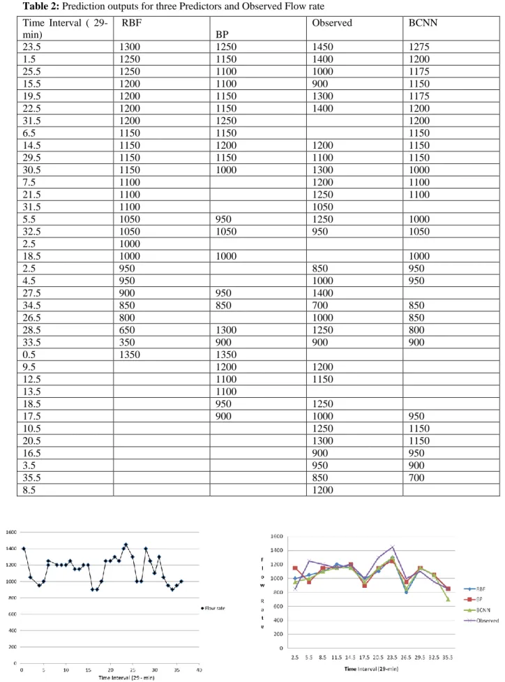 Figure 1: Typical daily traffic flow pattern of Location 3 (Ajah)                          Figure 2: Prediction outputs of three predictors for  traffic flow of Location 3 on one day 
