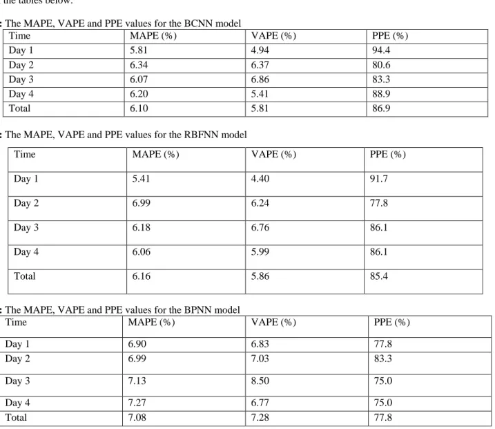 Table 3: The MAPE, VAPE and PPE values for the BCNN model 