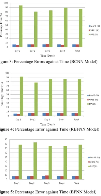 Figure 5: Percentage Error against Time (BPNN Model) 