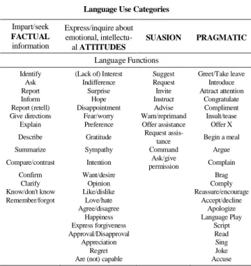 Table 1. Language Categories and Language Functions  