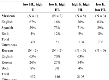 Table 3. Language Used by Focal children as Categorized by their  General Language Proficiency 