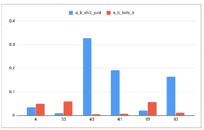 Fig. 18. Bar chart for the p-value from the Chi-square test and the Kelly fraction