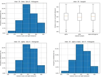 Fig. 20. Histogram and Boxplot for Alpha and Beta sets
