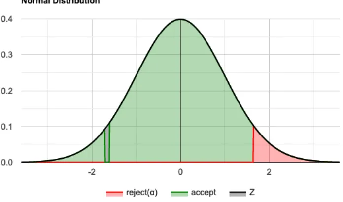 Fig. 7. The normal distribution for function g(X).