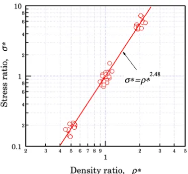 Fig. 6. Relation between average stress ratio and density ratio inFoams-A and -B.