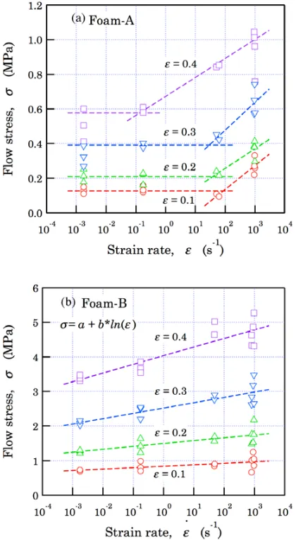 Fig. 8. Strain-rate dependency of ﬂow stress at strains of = 0.1,0.2, 0.3 and 0.4.