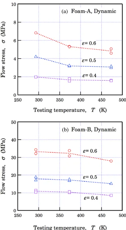 Fig. 11. Temperature dependency of ﬂow stress of (a) Foam- Aand (b) Foam-B obtained from static tests.