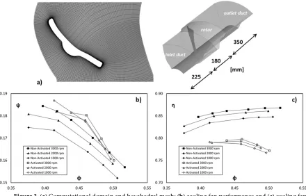 Figure 3.  (a) Computational domain and hexahedral mesh; (b) cooling fan performance and (c) cooling fan efficiency