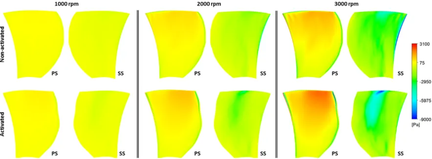 Figure 4. Pressure field for non-activated and activated blade shape at 1,000 rpm, 2,000 rpm and 3,000 rpm 
