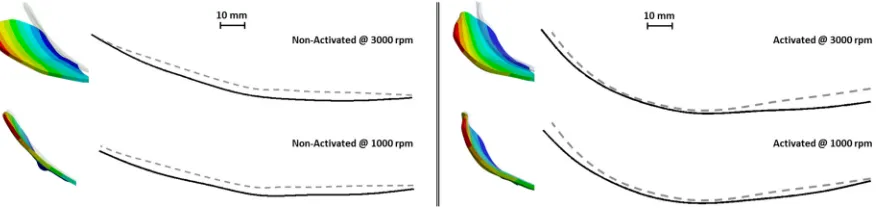 Figure 5. FEM results for the non-activated blade at 1,000 rpm, 2,000 rpm and 3,000 rpm (total blade deformation expressed in [mm])