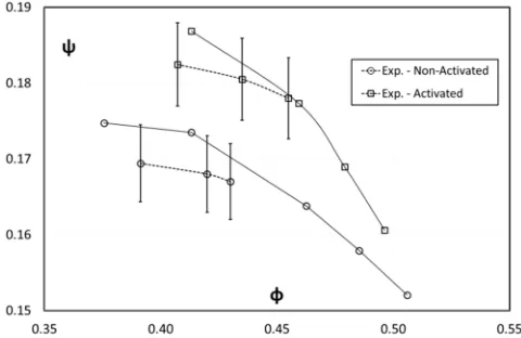 Figure 8. Comparison between experimental (dashed lines) and CFD (continuous lines) results (error bands on pressure coefficient = 3 %) for the cooling fan equipped with non-activated and activated blades