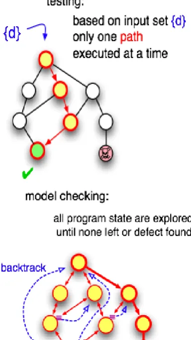 Figure 1 : Testing Vs  Model Checking 