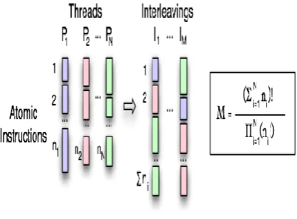 Figure 3 : Thread Interleavings 