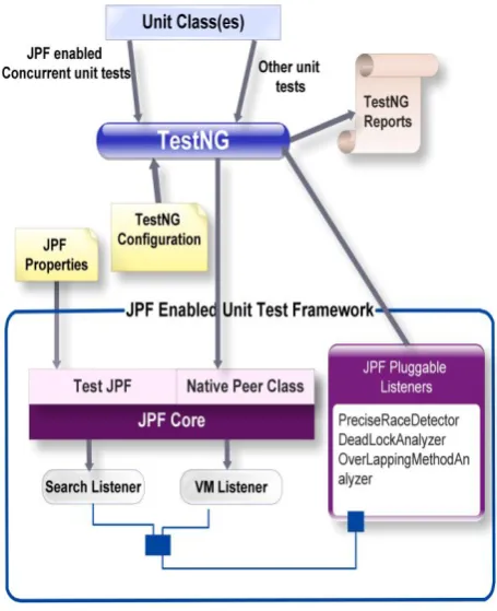 Figure 4 : JPF and TestNG Integration 