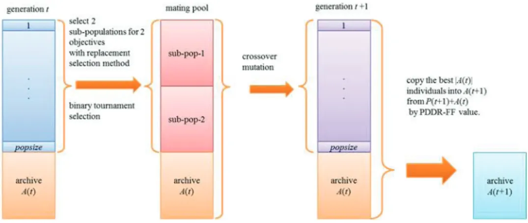 Fig. 1: The evolving process in one generation 