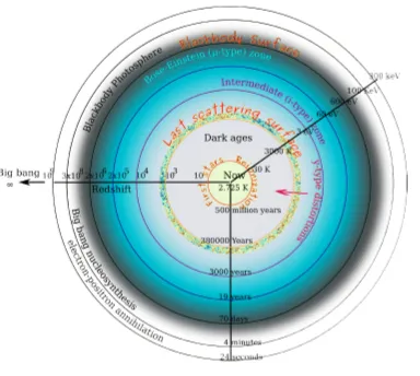 Fig. 2.1 The thermal history of the Universe viewed as concentric circles from z = 0. Theconcentric circle at z ⇠ 2 ⇥ 106 marks the blackbody photosphere
